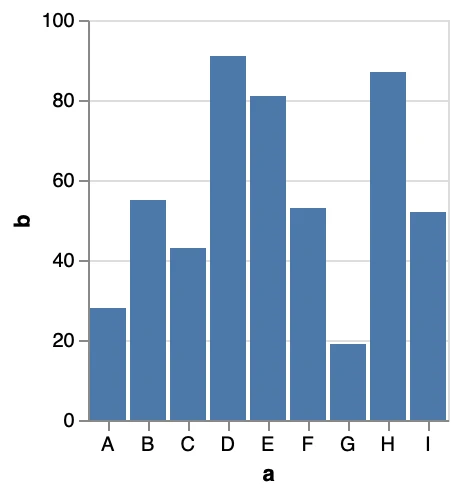 A bar chart of nine bars, A to I, rendered by PlotKit from bar.vl.json