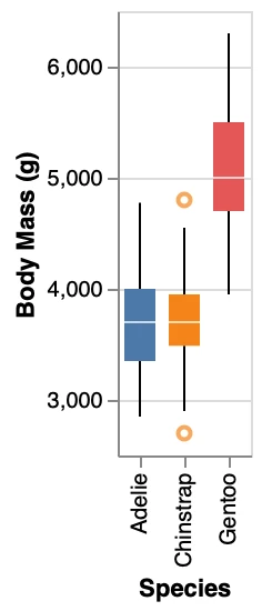 Tukey Box Plot (1.5 IQR): a boxplot chart rendered by PlotKit from the spec above