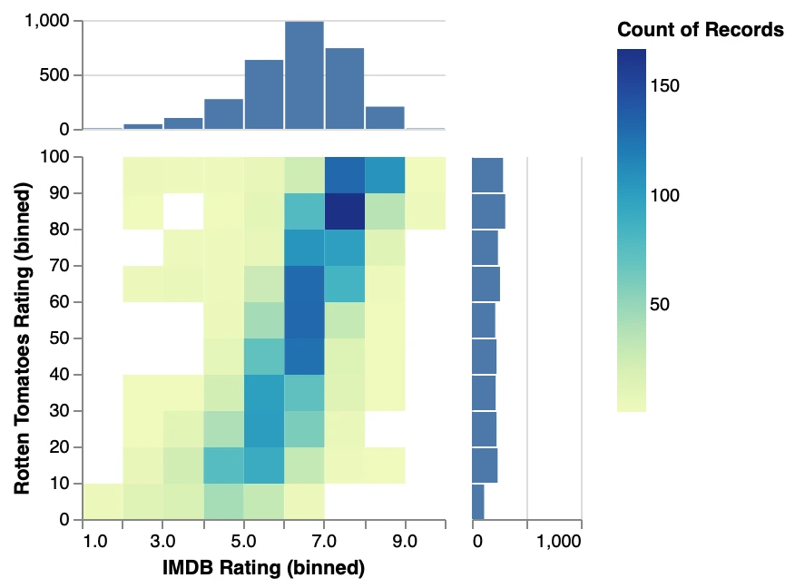 Marginal Histograms: a bar, rect chart rendered by PlotKit from the spec above