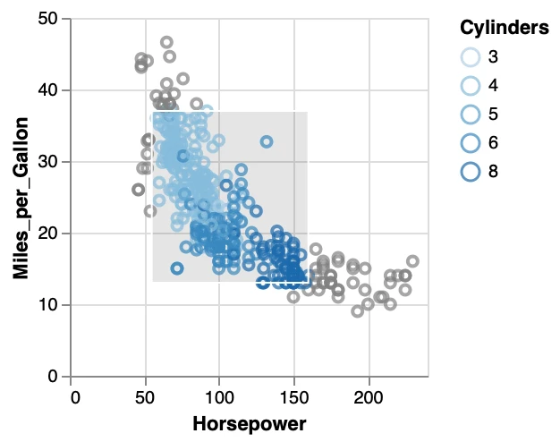 Rectangular Brush: a point chart rendered by PlotKit from the spec above