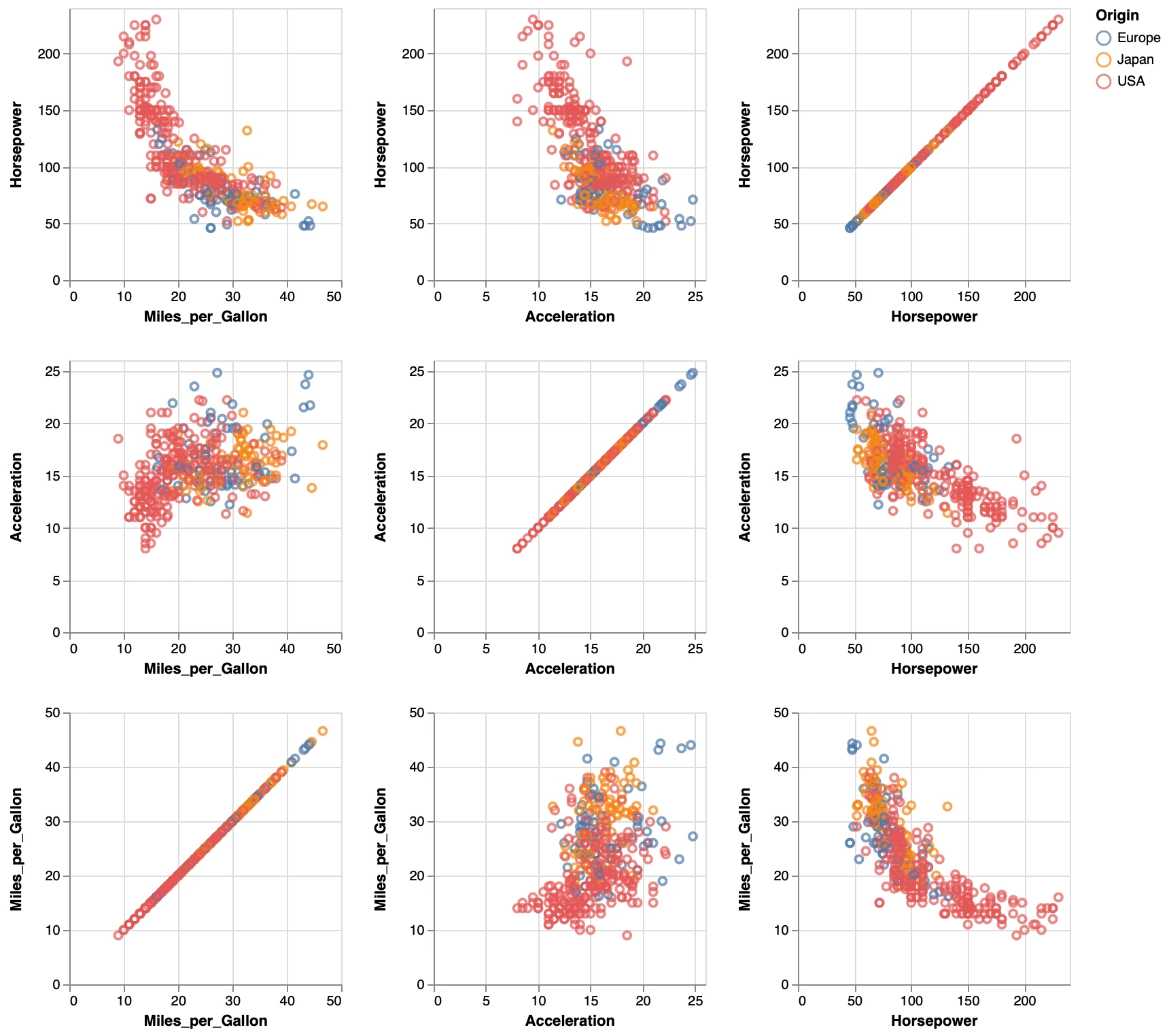 Interactive Scatterplot Matrix: a point chart rendered by PlotKit from the spec above