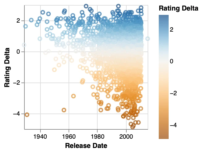 Calculate Residuals: a point chart rendered by PlotKit from the spec above