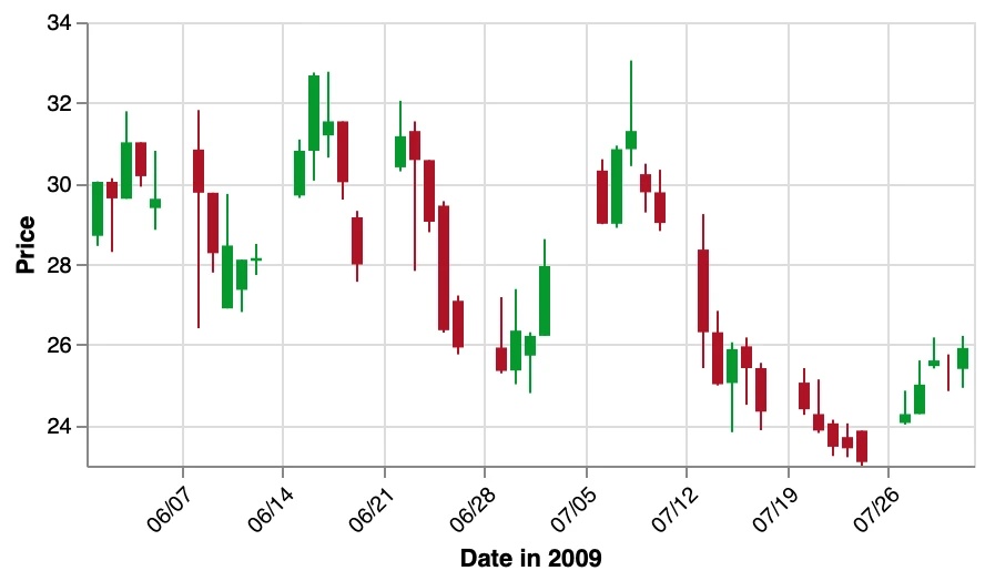 Candlestick Chart: a bar, rule chart rendered by PlotKit from the spec above