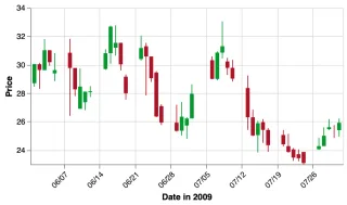 Candlestick Chart, rendered by PlotKit