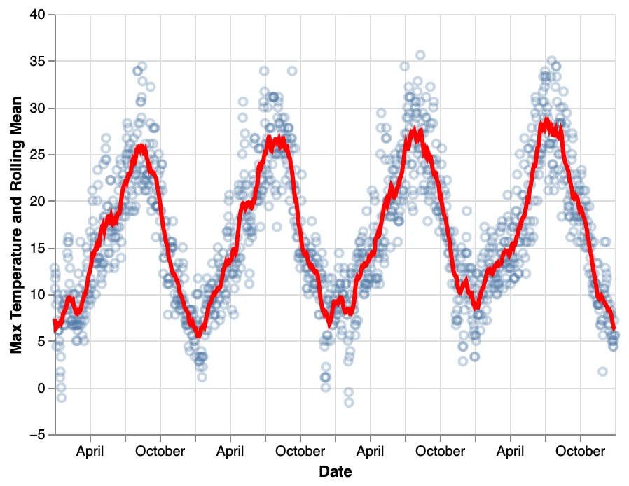 Layering Rolling Averages over Raw Values: a line, point chart rendered by PlotKit from the spec above