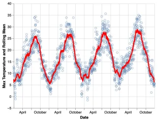 Layering Rolling Averages over Raw Values, rendered by PlotKit