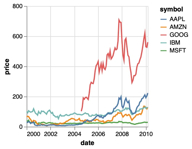Multi Series Line Chart: a line chart rendered by PlotKit from the spec above