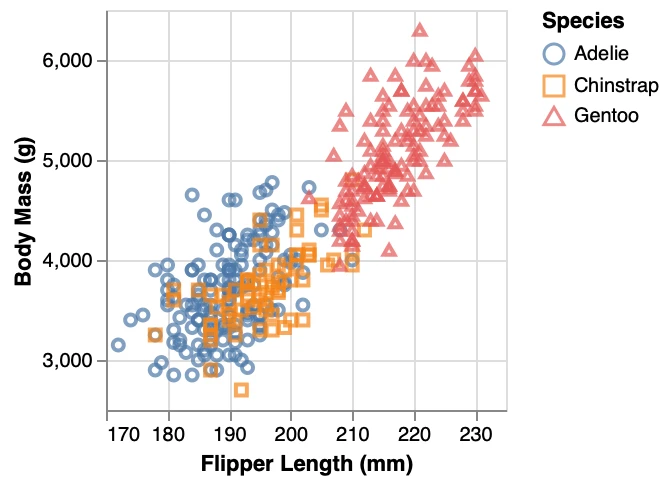 Colored Scatterplot: a point chart rendered by PlotKit from the spec above