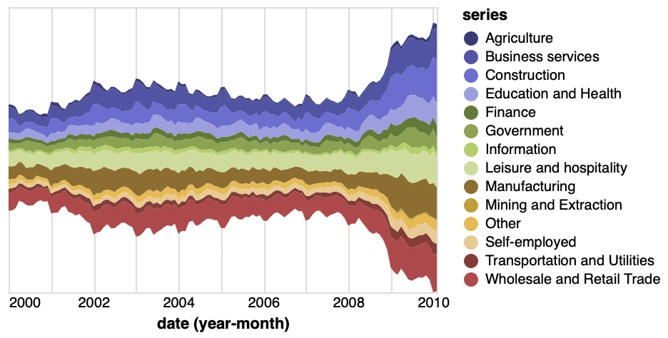 Streamgraph: a area chart rendered by PlotKit from the spec above