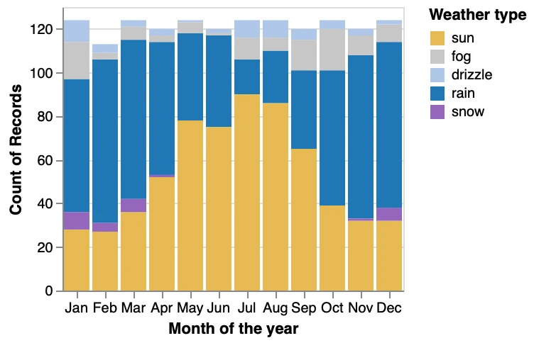 Stacked Bar Chart: a bar chart rendered by PlotKit from the spec above