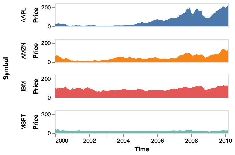 Trellis Area: a area chart rendered by PlotKit from the spec above